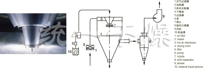 LPG系列高速离心喷雾干燥机的喷头与流程图