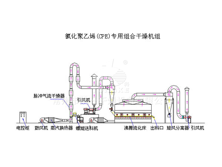 氯化聚乙烯（CPE）专用组合干燥机组