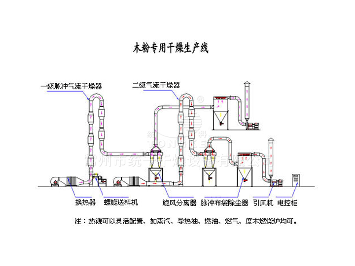 木粉专用干燥生产线